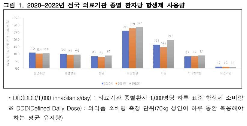 코로나 시기 요양병원 항생제 사용 28% 증가…적정성 35% 불과