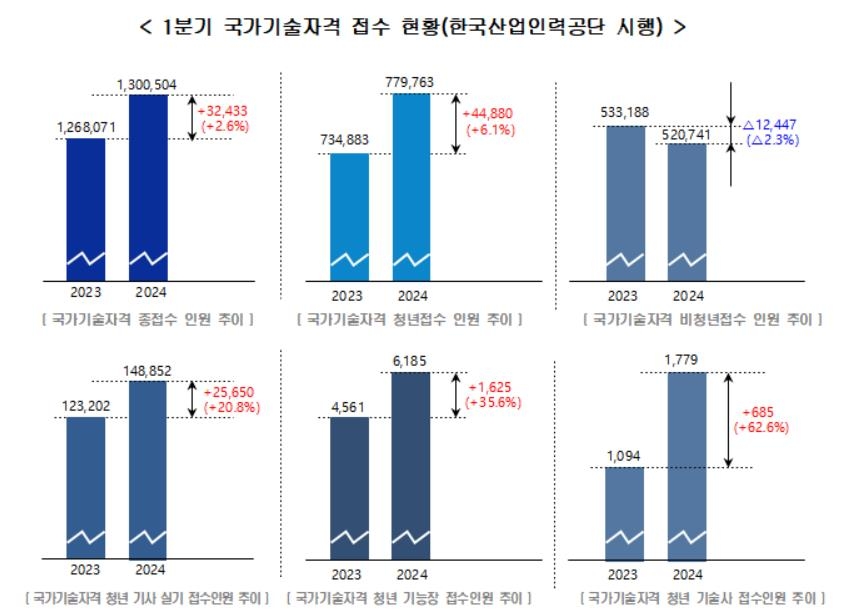 청년 자격증 응시료 50% 지원하니…기술사·기능장 도전 늘어