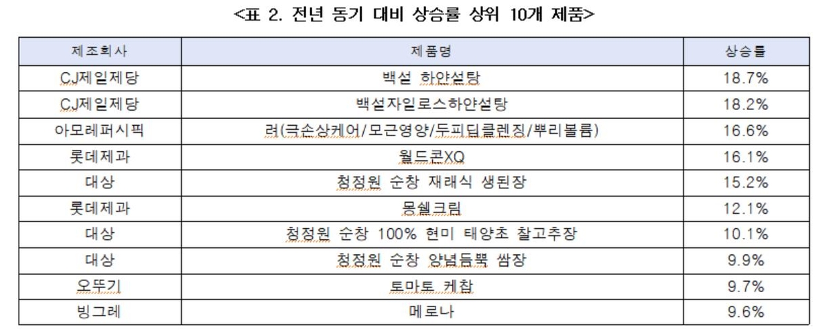 1분기 생활필수품 25개 품목 상승…설탕 18.7%↑