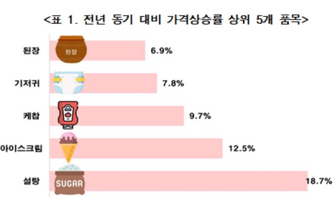 1분기 생활필수품 25개 품목 상승…설탕 18.7%↑