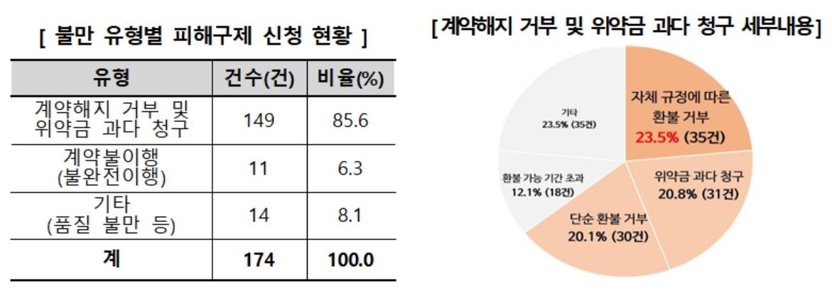 환불 거부·위약금 과다 청구…스터디카페 '피해주의보'