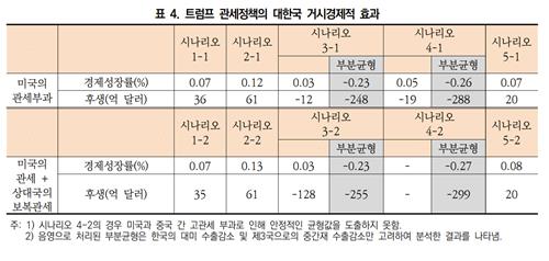 "트럼프 당선으로 한국에 보편관세 부과해도 추가 성장 기대"