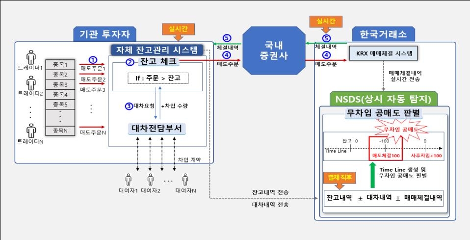 "불법 공매도 이중으로 막는다"…기관 잔고확인·중앙서 재검증