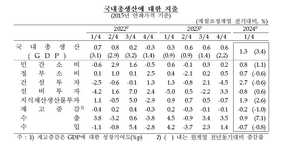 1분기 경제 성장률 1.3%…수출·건설투자 회복 뚜렷