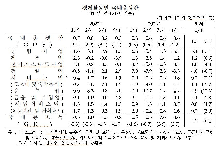 1분기 경제 성장률 1.3%…수출·건설투자 회복 뚜렷