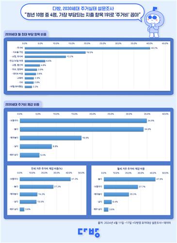 20∼30대 10명 중 4명 "월 소비 항목 중 주거비가 가장 부담"