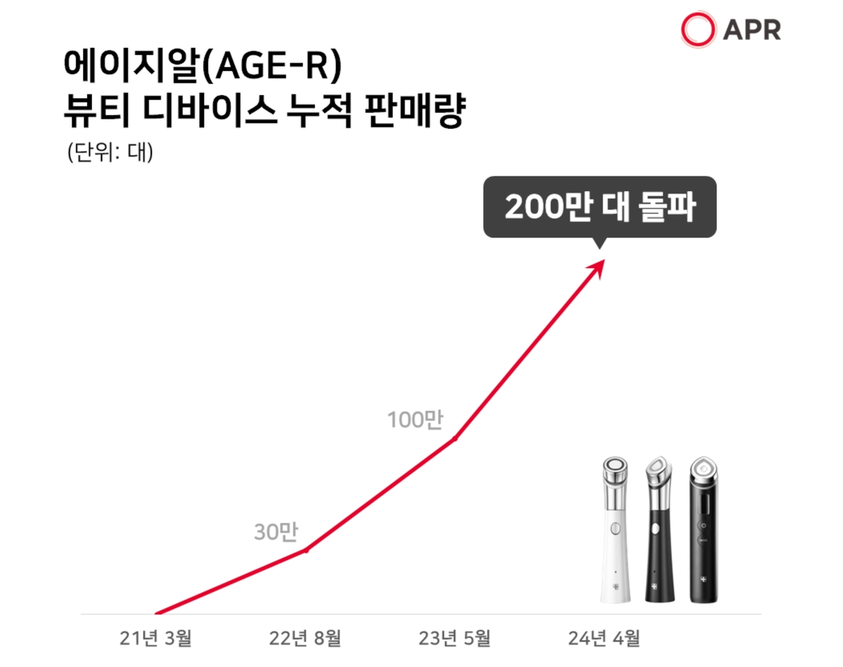 에이피알 "뷰티 디바이스 에이지알 판매 200만대 돌파"