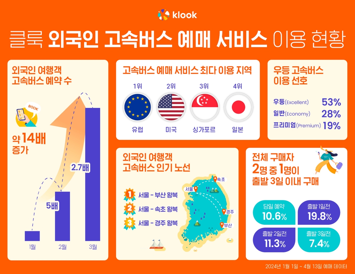 클룩 "외국인 고속버스 예매서비스 석달새 예약 14배↑"