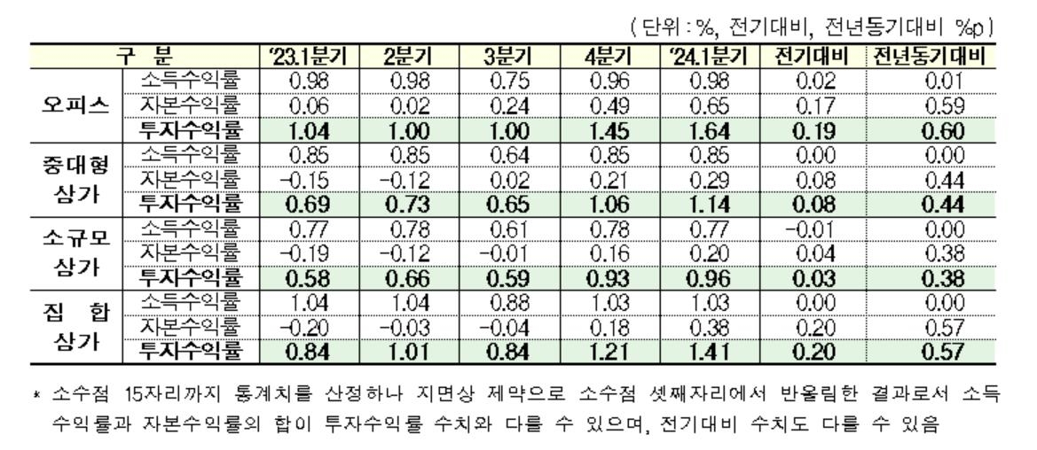 고금리·물가상승 여파…상가 공실률 오르고  임대료 낮아지고