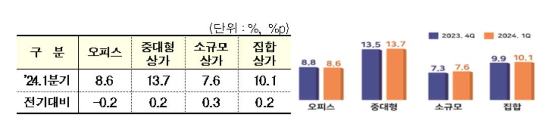 고금리·물가상승 여파…상가 공실률 오르고  임대료 낮아지고