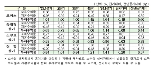 고금리·물가상승 여파…상가 공실률 오르고  임대료 낮아지고(종합)