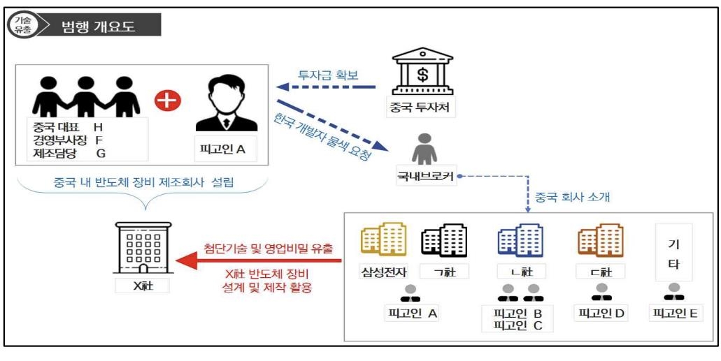 국내 여러 반도체업체 기술·인력 중국으로 빼돌린 일당 기소