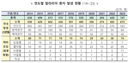 2030년 말라리아 재퇴치 위해 환자 관리 강화…모기 감시도 확대