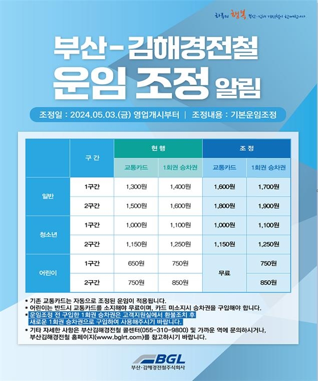 부산-김해경전철, 내달 3일부터 일반 운임 300원 인상