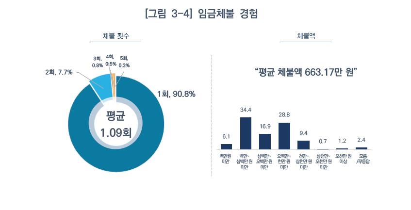 "이주노동자 일하고도 못받은 임금체불액 평균 663만원"