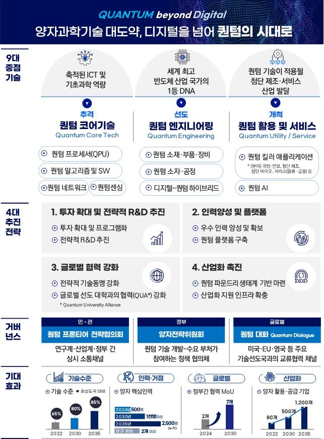 '퀀텀 점프' 위해 내년 양자 R&D 예산 올해 2배 이상으로