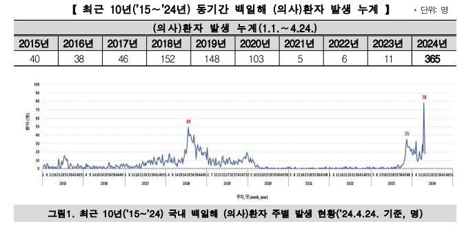 백일해 유행 '비상'…환자 전년 대비 33배, 최근 10년간 최다