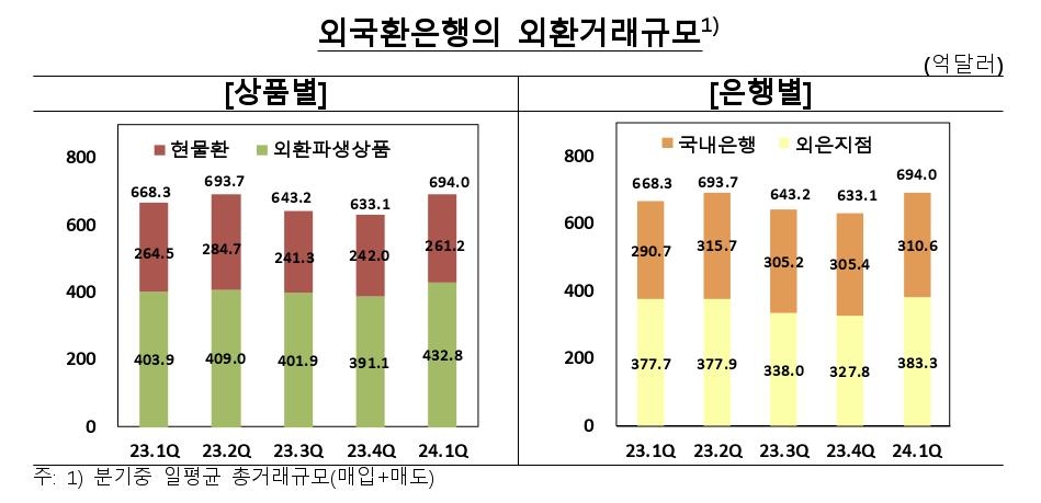 1분기 일평균 외환거래액 역대 최대…"증권투자 증가 영향"