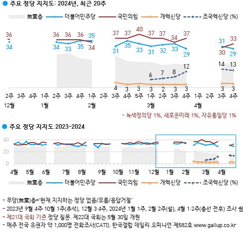 尹대통령 지지율, 취임후 최저치 찍은 뒤 1%p 올라 24%[한국갤럽]