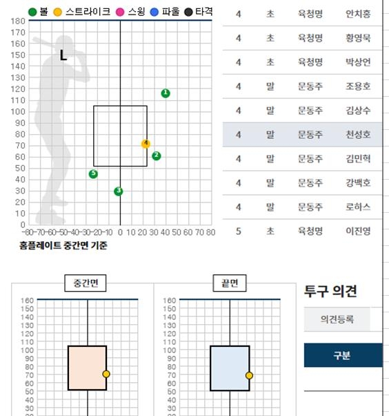 류현진도 불만 터뜨리자 KBO, 투구추적 데이터 이례적 공개