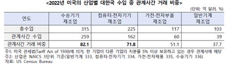 '美 중심' 반도체·車 공급망 구축…투자유발형 美수출 늘었다