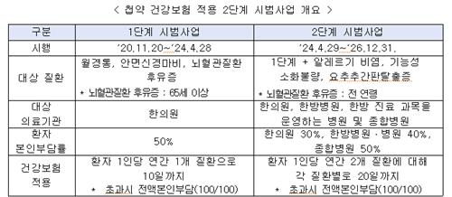 29일부터 비염·소화불량 한방 첩약에도 건보혜택