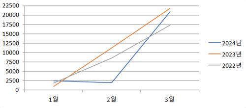 전기차 보조금 개편 후 시장반응, 과거보다 느려졌다