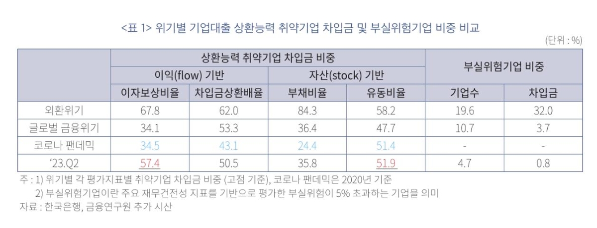 "1천900조로 불어난 기업대출…리스크는 글로벌 금융위기 수준"