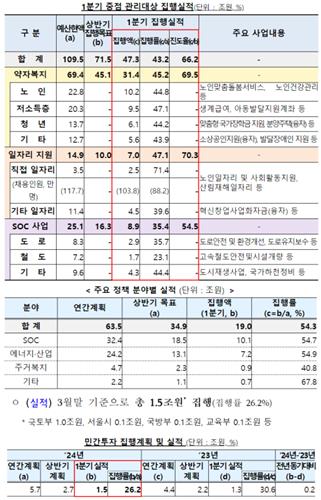 1분기 깜짝성장 이끈 내수 미스터리…회복 지속에 '물음표'