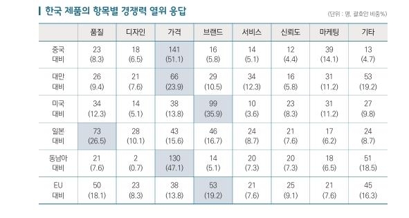 "韓제품, 中시장 공략하려면 품질 지키고 브랜드 경쟁력 키워야"