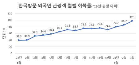 1분기 방한 외국인 관광객 340만명…코로나19 전 89% 회복