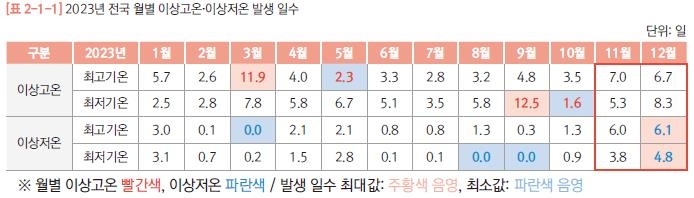 작년 2달 가까이 '이상고온'이었다…50년 전보다 2주 일찍 개화