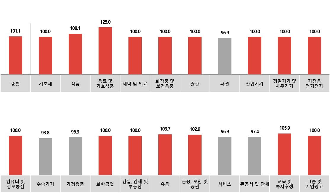 코바코 "5월 광고시장 식음료 업계 견인 전망"