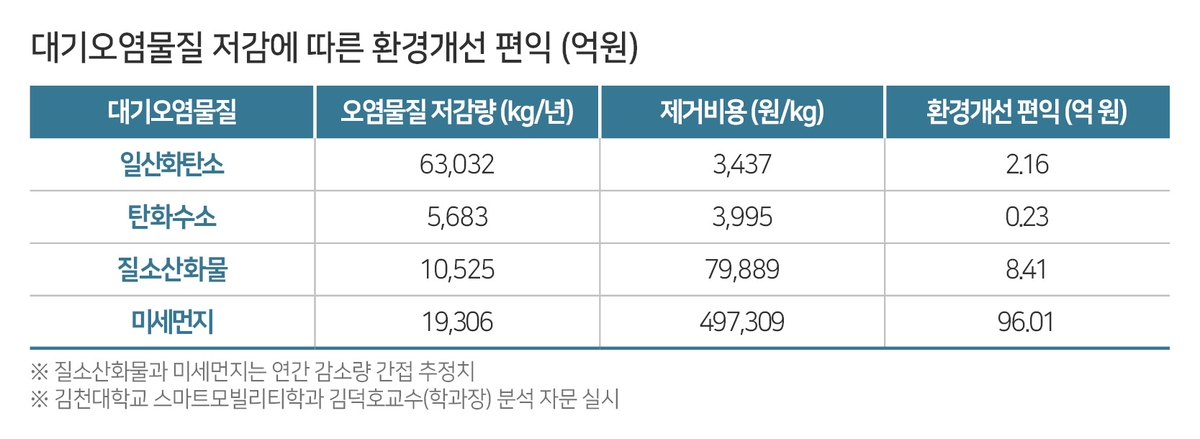 "작년 이륜차 배출가스 검사로 나무 54만그루 심은 효과"