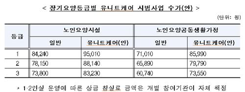 '내집 같은 곳서 돌봄' 유니트케어 시범사업 참여 기관 모집