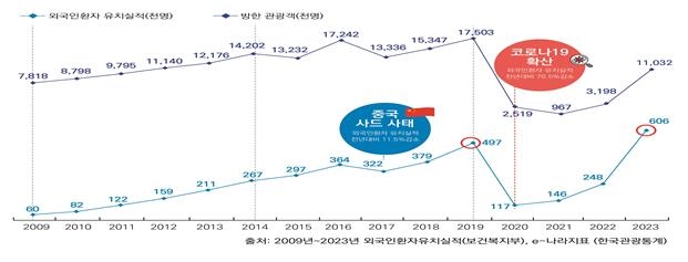 'K-의료'도 각광…한국 방문 외국인환자 60만명 넘어 사상 최대