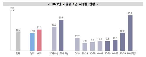 고령화 탓에…심근경색증 환자 10년새 1.5배로 늘었다