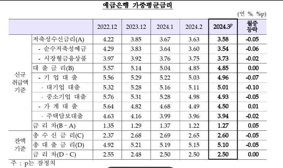 은행 예금금리 4개월 연속 하락…대출금리는 제자리