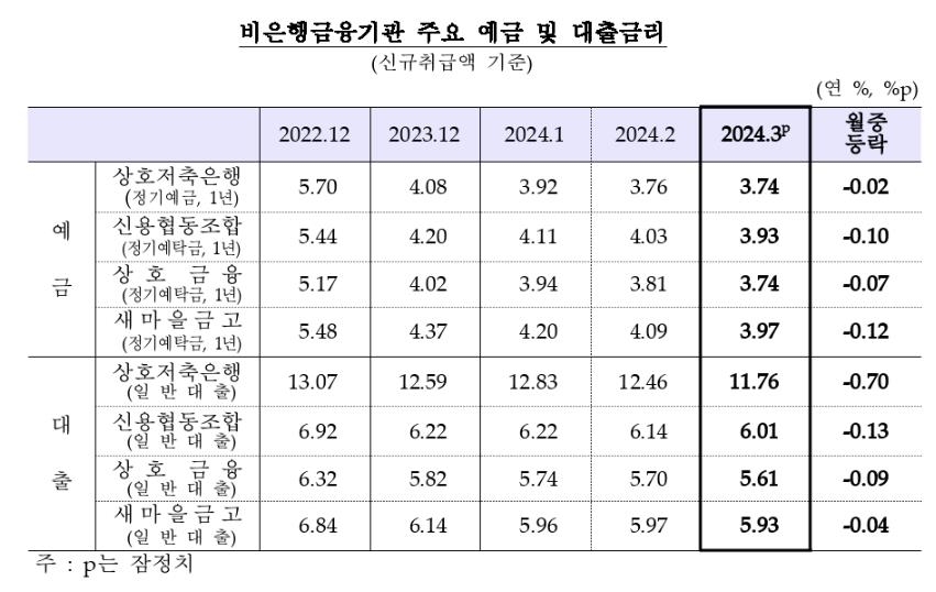 은행 예금금리 4개월 연속 하락…대출금리는 제자리