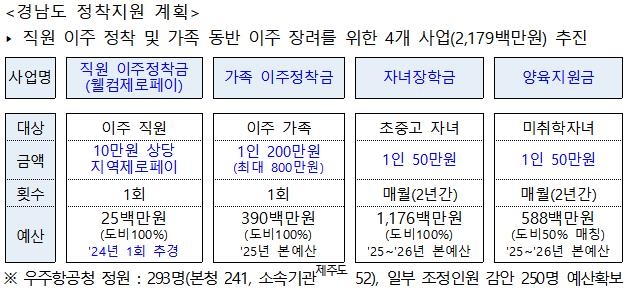 경남 이주 '4인 가족' 우주항공청 직원, 최대 3천만원 받는다