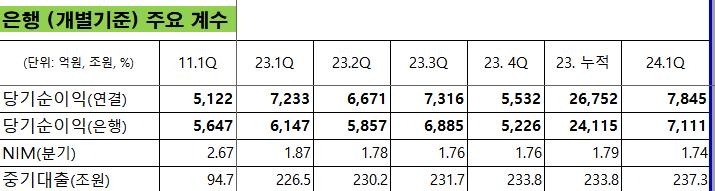 기업은행, 1분기 순이익 7천845억원…작년 동기비 8.5%↑(종합)