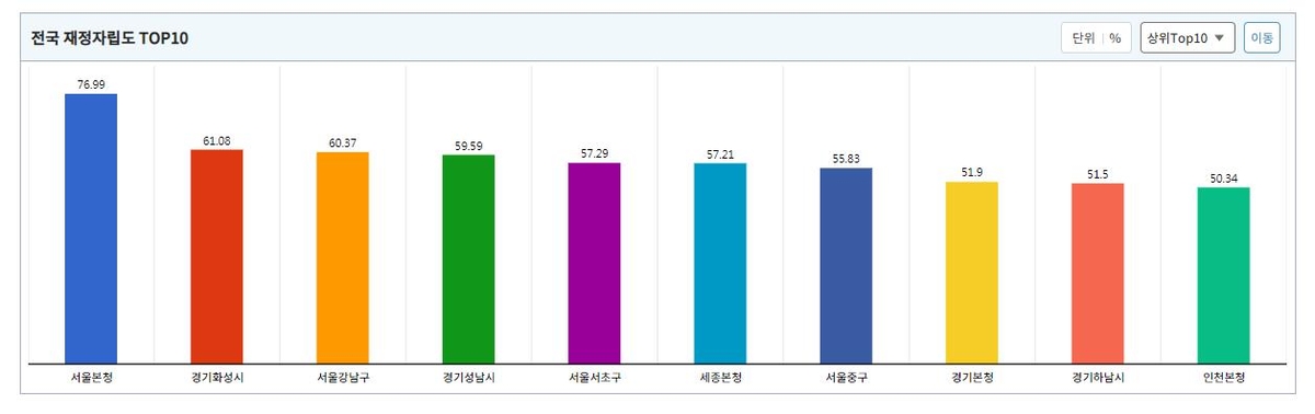 경기도 지자체 재정자립도 5.4%p 하락…지방세수 감소 영향