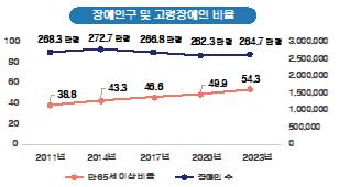 고령화의 그늘…노인 장애인 비율 처음으로 '절반' 넘겨