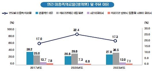 고령화의 그늘…노인 장애인 비율 처음으로 '절반' 넘겨