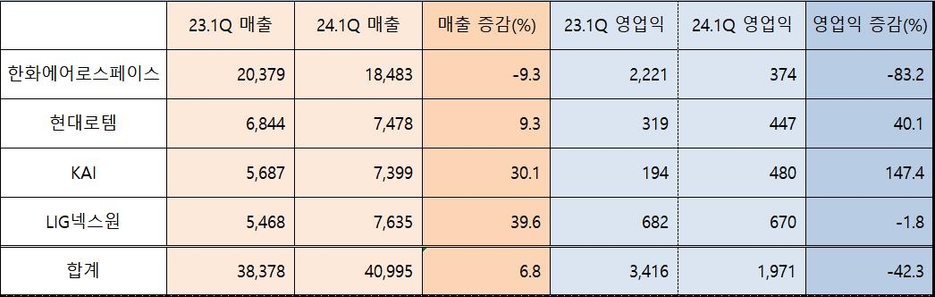 K-방산 올해 1분기도 '성장 또 성장'…'빅4' 매출 7% 증가(종합)