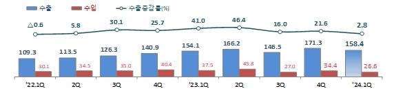 1분기 승용차 수출 2.8% 증가…8개월째 '플러스'