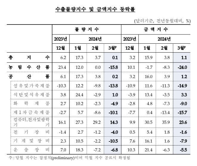 반도체 수출 호조에 3월 수출금액지수 1.1%↑…6개월 연속 상승