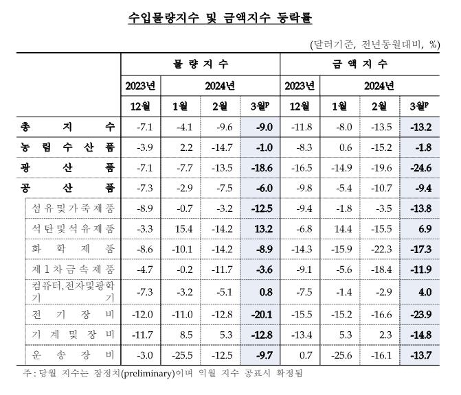 반도체 수출 호조에 3월 수출금액지수 1.1%↑…6개월 연속 상승