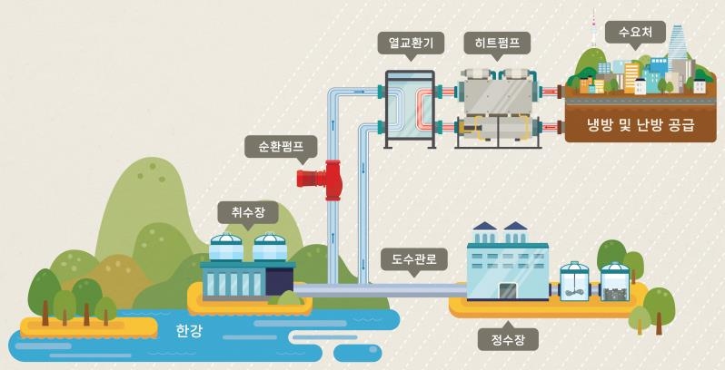 서울시, 도수관로 활용 수열에너지 민간에 공급…지자체 최초