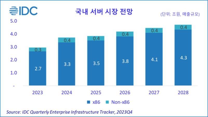한국IDC "2028년 국내 서버시장 4조7천억 규모 전망"